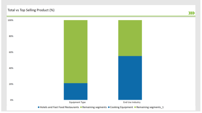 Latin America Food Service Equipment Market Total Vs Top Selling Product