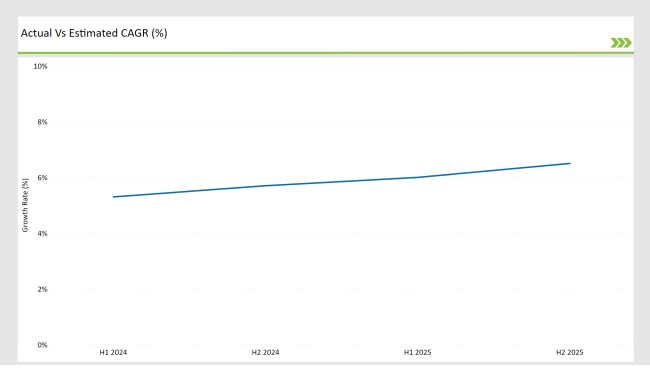 Latin America Food Stabilizers Market Actual Vs Estimated CAGR