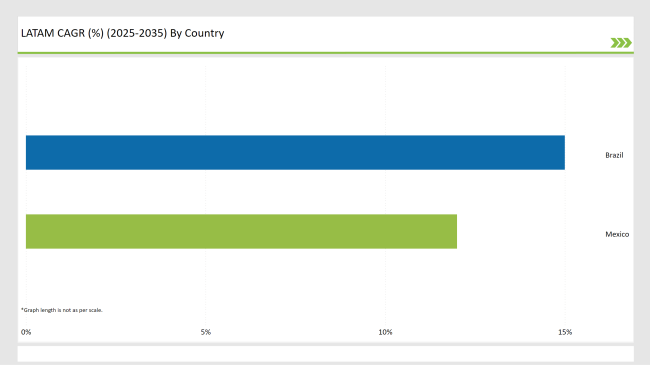 Latin America Food Stabilizers Market CAGR 2025-2035 By Country