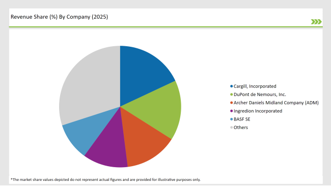 Latin America Food Stabilizers Market Revenue Share By Company 2025