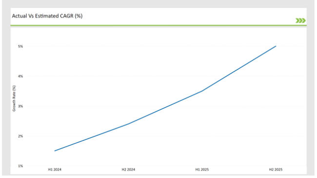 Latin America Food Testing Services Market Actual Vs Estimated Cagr