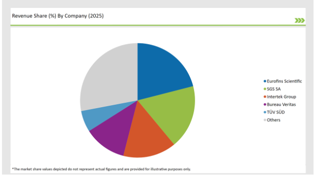 Latin America Food Testing Services Market Revenue Share By Company 2025
