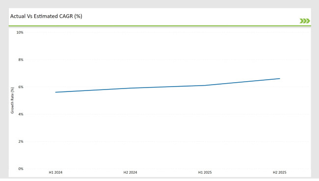 Latin America Frozen Food Market Actual Vs Estimated Cagr