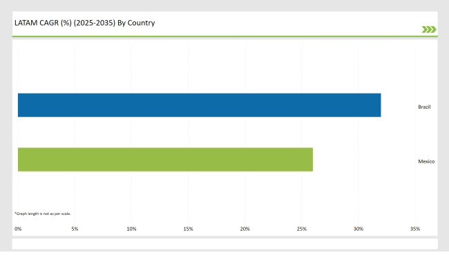 Latin America Frozen Food Market latam Cagr 2025 2035 By Country