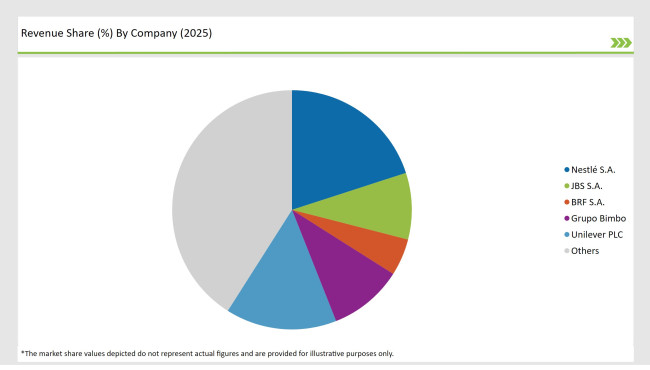 Latin America Frozen Food Market Revenue Share By Company 2025