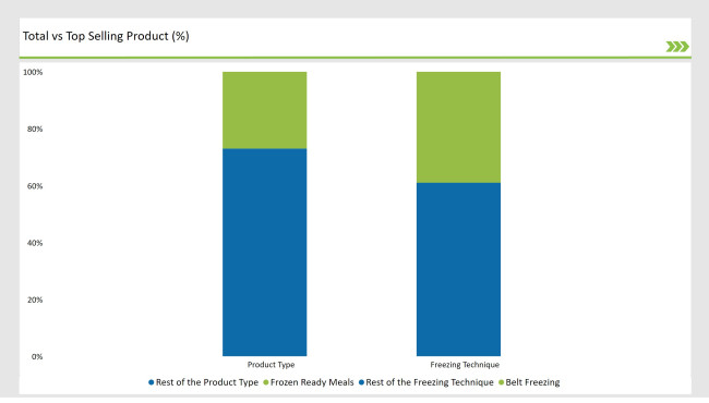 Latin America Frozen Food Market Total Vs Top Selling Product