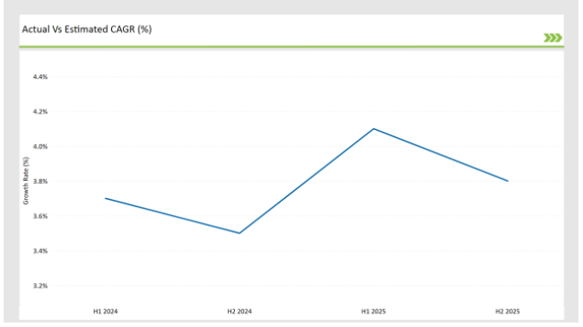 Latin America Frozen Ready Meals Market Actual Vs Estimated Cagr