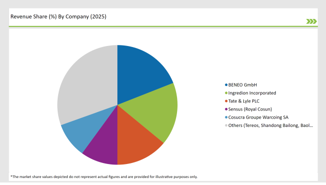 Latin America Fructo Oligosaccharides Market Revenue Share By Company 2025