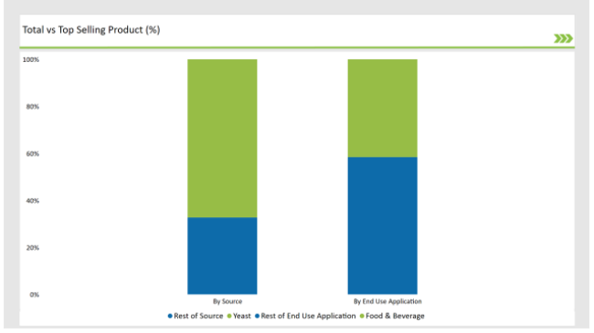 Latin America Fungal Protein Market Total Vs Top Selling Product