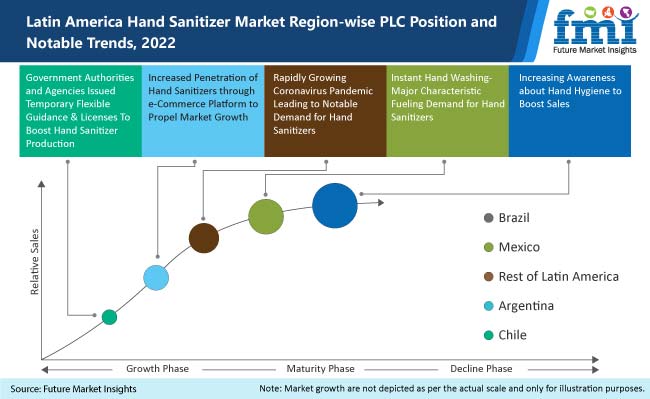 Latin America Hand Sanitizer Market