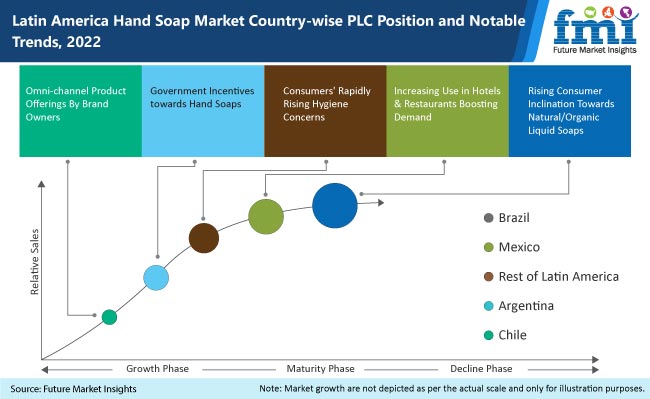 Latin America Hand Soap Market