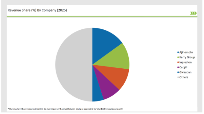 Latin America Hydrolyzed Vegetable Protein Market Revenue Share By Company 2025