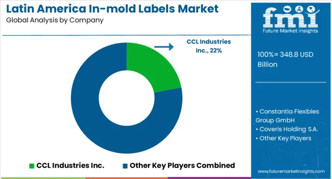 Latin America In Mold Labels Market Analysis By Company