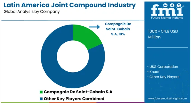 Latin America Joint Compound Industry Analysis Analysis By Company Latin America Joint Compound Industry Analysis Analysis By Company