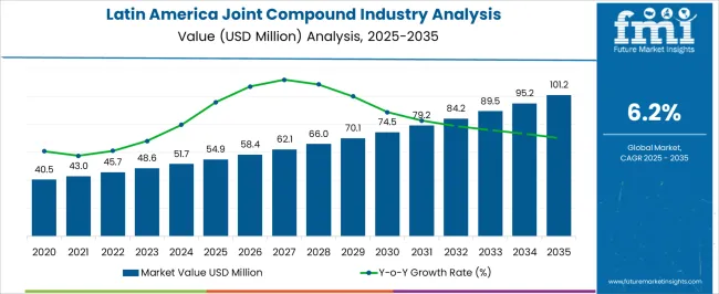 Latin America Joint Compound Industry Analysis Market Value Analysis Latin America Joint Compound Industry Analysis Market Value Analysis