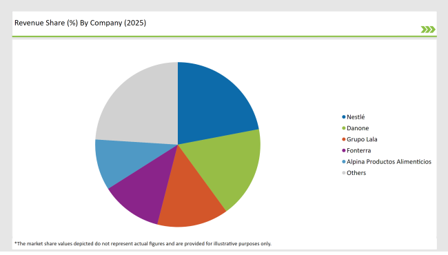 Latin America Lactose Market Revenue Share By Company 2025