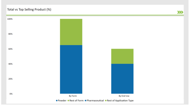 Latin America Lactose Market Top Selling Product