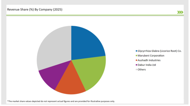 Latin America Licorice Extract Market Revenue Share By Company 2025