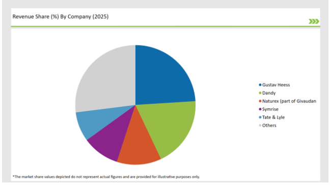 Latin America Licorice Root Market Revenue Share By Company 2025