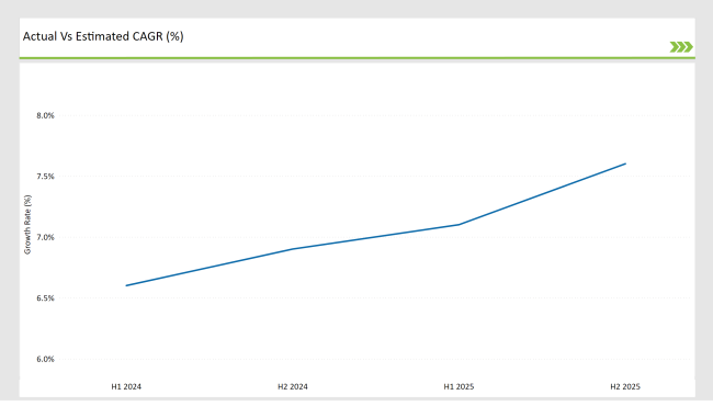 Latin America Non Alcoholic Malt Beverages Market Actual Vs Estimated Cagr