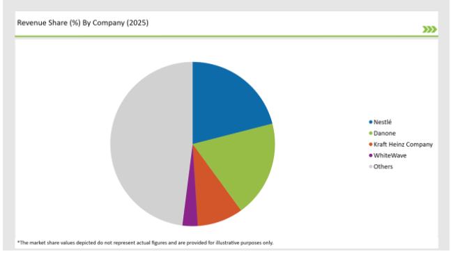 Latin America Non-Dairy Creamer Market Revenue Share By Company