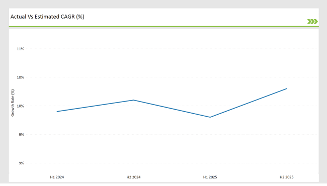 Latin America Omega 3 Market Estimated Cagr