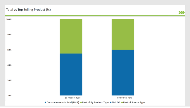 Latin America Omega 3 Market Top Selling Product