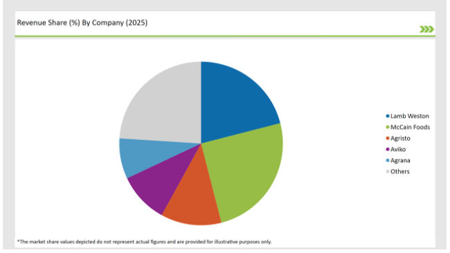 Latin America Potato Flake Market Revenue Share By Company 2025