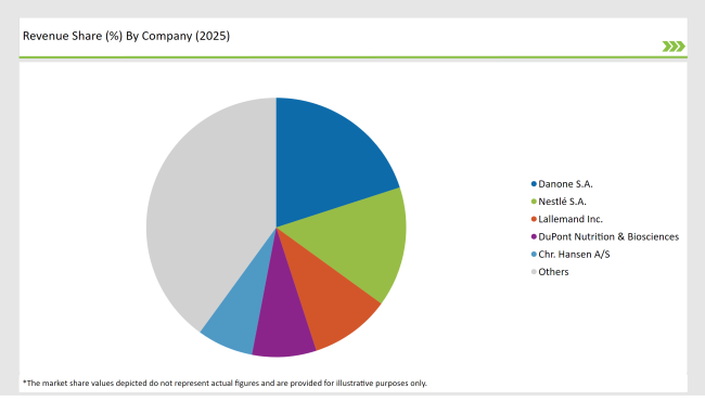 Latin America Probiotic Strains Market Revenue Share By Company 2025