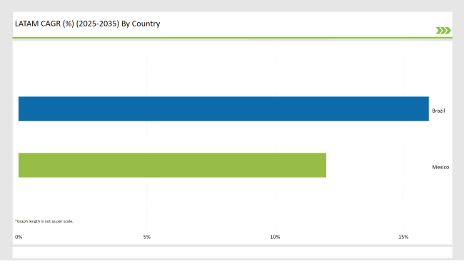 Latin America Probiotic Supplements Market Cagr 2025-2035 By Country