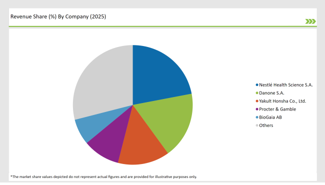 Latin America Probiotic Supplements Market Revenue Share By Company 2025