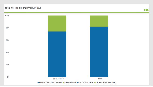 Latin America Probiotic Supplements Market Top Selling Product