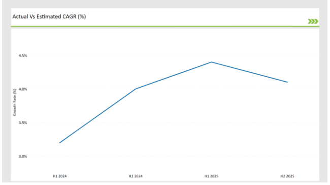 Latin America Shrimp Market Actual Vs Estimated Cagr