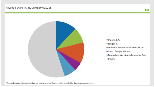 Latin America Shrimp Market Revenue Share By Company 2025