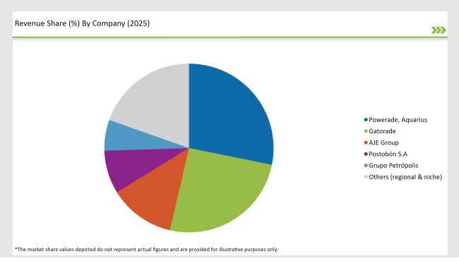 Latin America Sports Drink Market Revenue Share By Company 2025