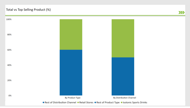 Latin America Sports Drink Market Total Vs Top Selling Product