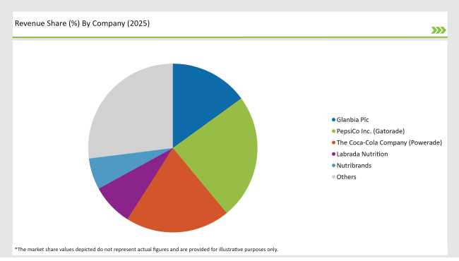 Latin America Sports Nutrition Market Revenue Share By Company 2025