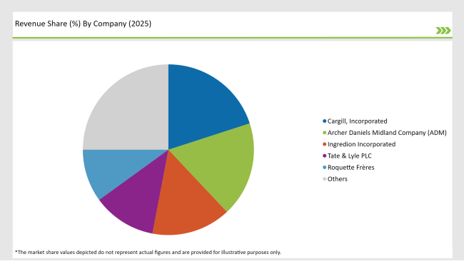 Latin America Starch Derivatives Market Revenue Share By Company 2025