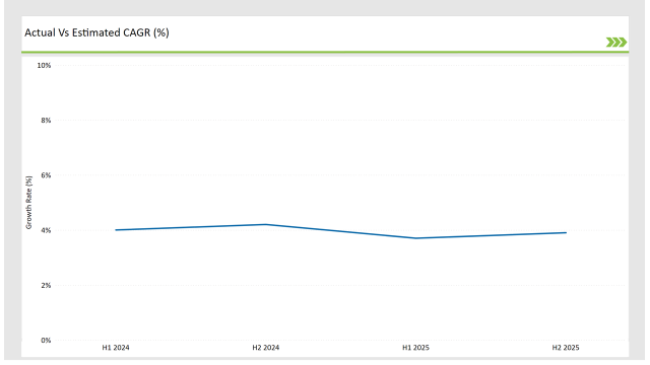 Latin America Sweetener Market Actual Vs Estimated Cagr