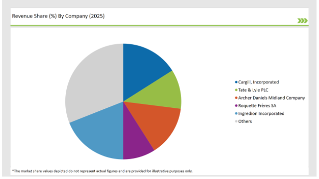 Latin America Sweetener Market Revenue Share By Company 2025