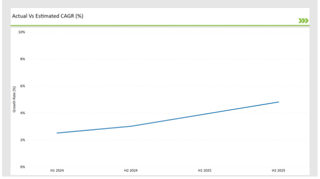 Latin America Yerba Mate Market Actual Vs Estimated Cagr