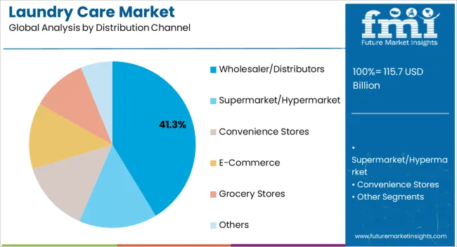 Laundry Care Market Analysis By Distribution Channel