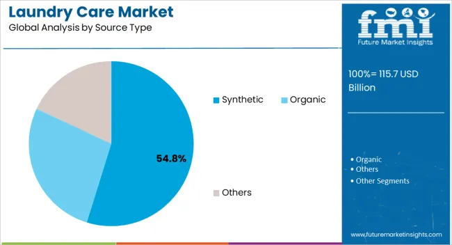 Laundry Care Market Analysis By Source Type