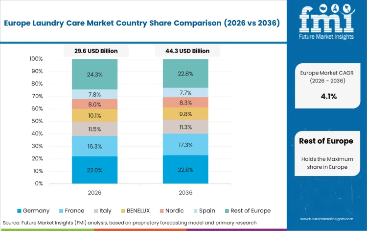 Laundry Care Market Europe Country Market Share Analysis, 2026 & 2036