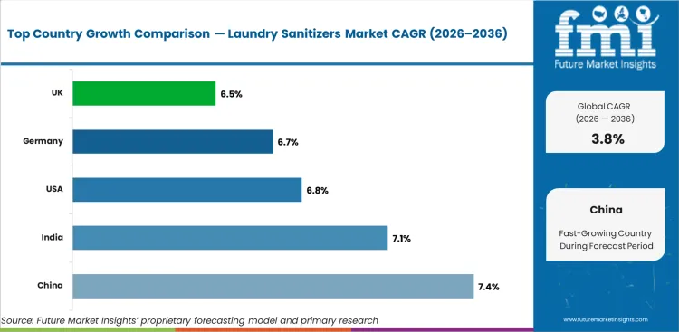 Laundry Sanitizers Market Cagr Analysis By Country