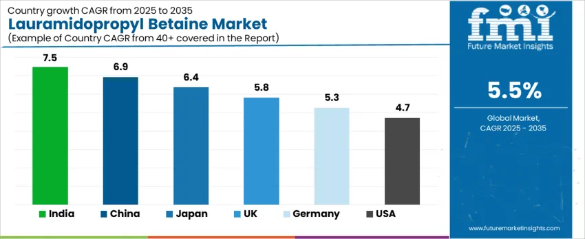 Lauramidopropyl Betaine Market Cagr Analysis By Country