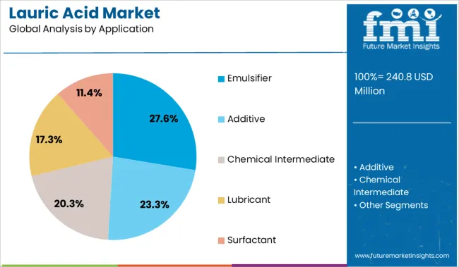 Lauric Acid Market Analysis By Application