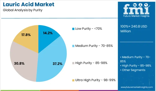 Lauric Acid Market Analysis By Purity