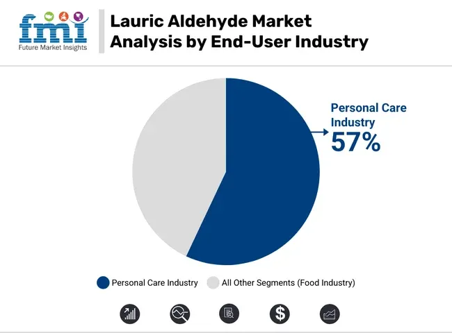 Lauric Aldehyde Market Analysis By Application
