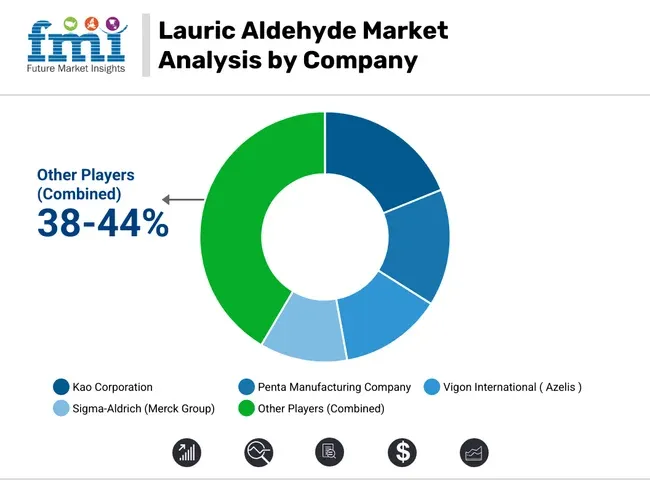 Lauric Aldehyde Market Analysis By Company